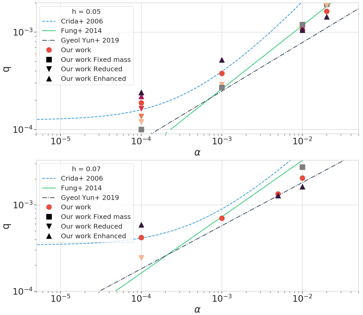 Gap opening mass as a function of viscosity