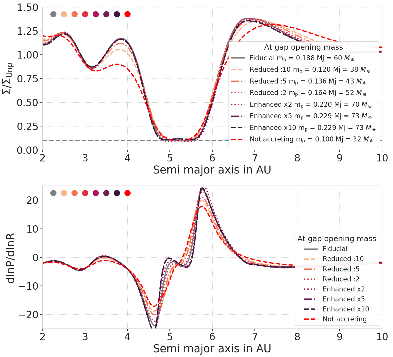 Surface density and pressure profile for different accretion rates at low viscosity