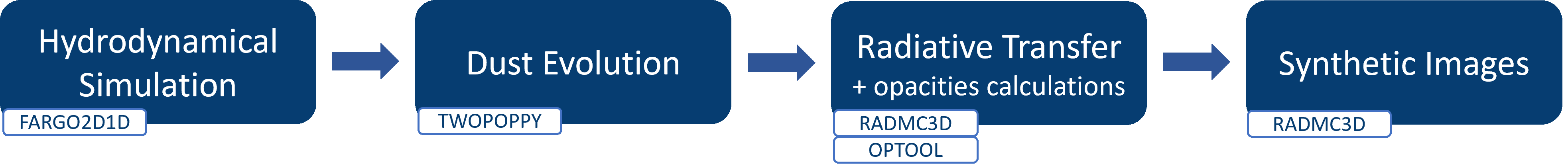 Steps used to derive the synthetic images