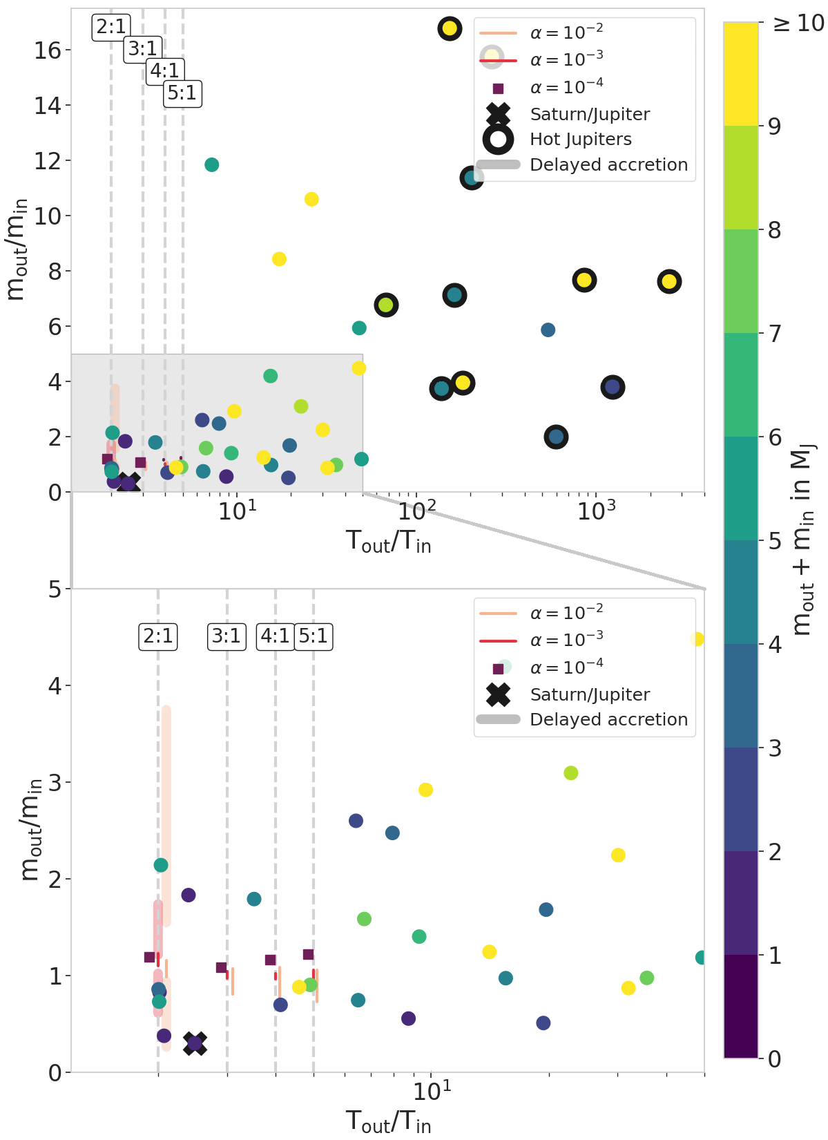Exoplanet distribution - mass ratio as a function of period ratios, compared to our simulations