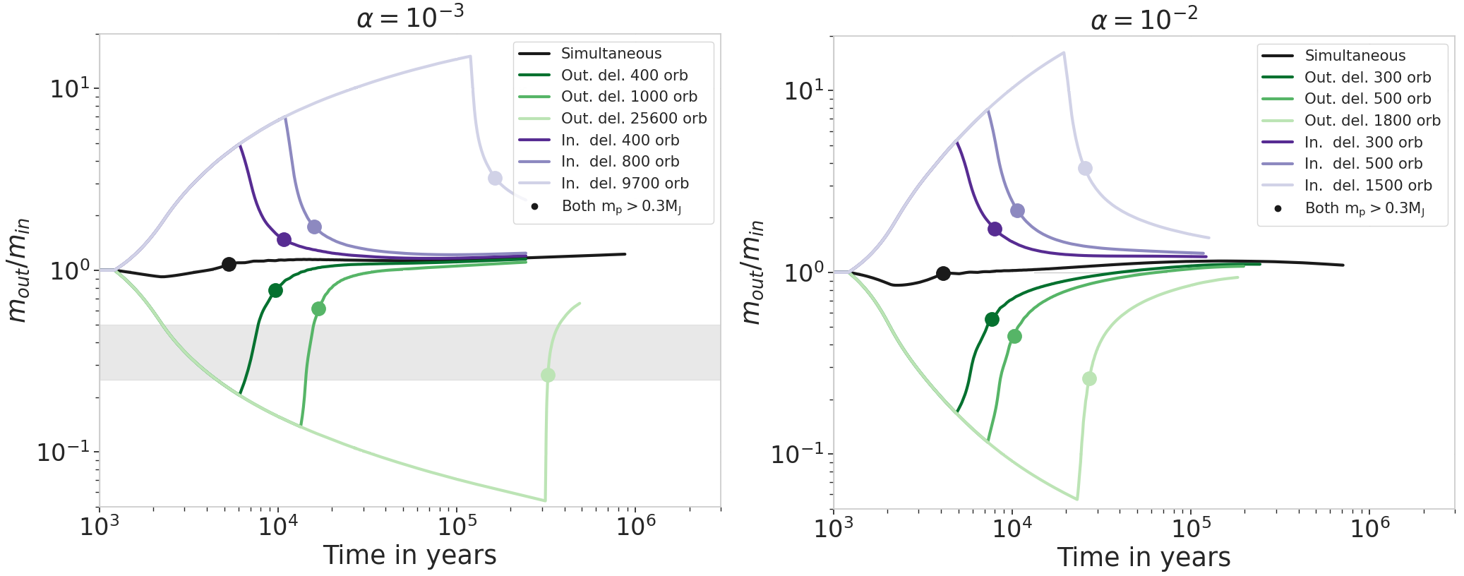 Mass ratios in the 2:1 period ratio configuration for 2 different alpha viscosities and delayed accretion