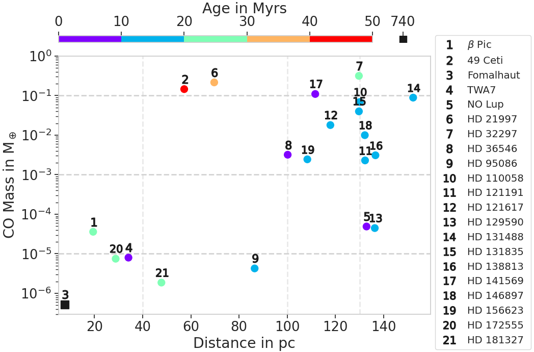 Properties of the observed gaseous debris discs